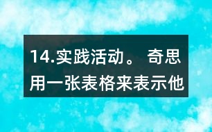 14.實(shí)踐活動(dòng)。 奇思用一張表格來表示他的一天是如何度過的。 (1)算一算奇思每項(xiàng)活動(dòng)所用時(shí)間占全天時(shí)間的幾分之兒。 (2)制作一張表格表示你一大的活動(dòng)，并算出各項(xiàng)活動(dòng)所用時(shí)間占全大時(shí)間的幾分之幾。